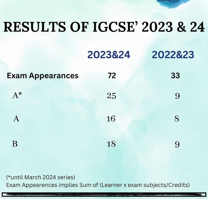 Learning for Happiness Delivers Academic Success Again!